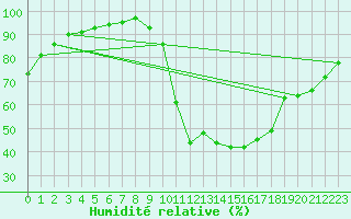 Courbe de l'humidit relative pour Tauxigny (37)
