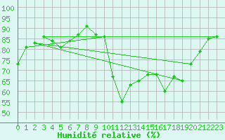 Courbe de l'humidit relative pour Prads-Haute-Blone (04)