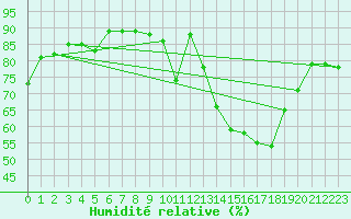 Courbe de l'humidit relative pour Albi (81)