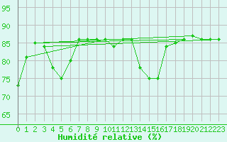 Courbe de l'humidit relative pour Thorrenc (07)