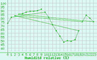 Courbe de l'humidit relative pour Le Puy - Loudes (43)