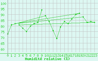 Courbe de l'humidit relative pour Feuchtwangen-Heilbronn