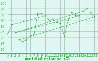 Courbe de l'humidit relative pour Ambrieu (01)