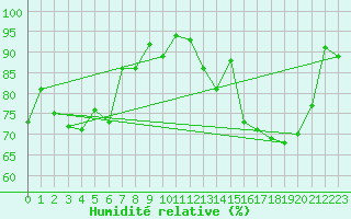 Courbe de l'humidit relative pour Evolene / Villa
