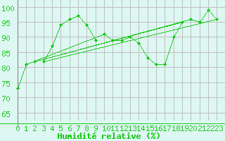 Courbe de l'humidit relative pour Scuol