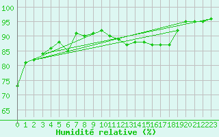 Courbe de l'humidit relative pour Florennes (Be)