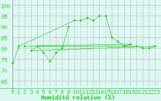 Courbe de l'humidit relative pour Albi (81)