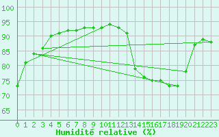 Courbe de l'humidit relative pour Bordes (64)