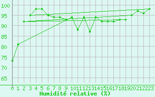 Courbe de l'humidit relative pour Scuol