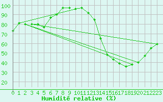 Courbe de l'humidit relative pour Poitiers (86)