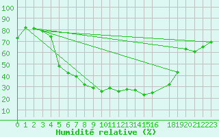 Courbe de l'humidit relative pour Aasele