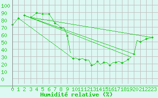 Courbe de l'humidit relative pour Salamanca / Matacan