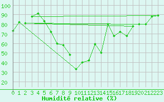 Courbe de l'humidit relative pour Ried Im Innkreis