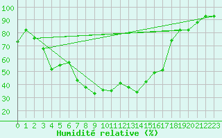 Courbe de l'humidit relative pour Ghazvin