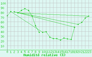 Courbe de l'humidit relative pour Piding