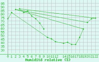 Courbe de l'humidit relative pour Dombaas