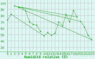 Courbe de l'humidit relative pour Envalira (And)