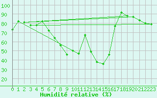 Courbe de l'humidit relative pour Scuol