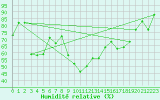 Courbe de l'humidit relative pour Jijel Achouat