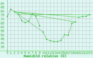 Courbe de l'humidit relative pour Davos (Sw)