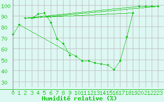 Courbe de l'humidit relative pour Solendet