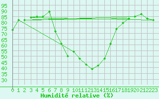 Courbe de l'humidit relative pour Worcester