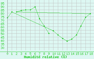 Courbe de l'humidit relative pour Worcester