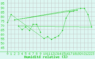 Courbe de l'humidit relative pour Neuhaus A. R.