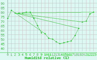 Courbe de l'humidit relative pour Oron (Sw)