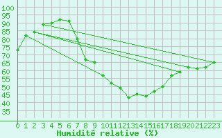 Courbe de l'humidit relative pour Weiden