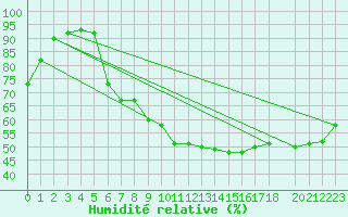 Courbe de l'humidit relative pour Reichenau / Rax