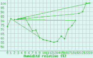 Courbe de l'humidit relative pour Lahr (All)