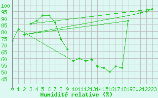 Courbe de l'humidit relative pour Laons (28)