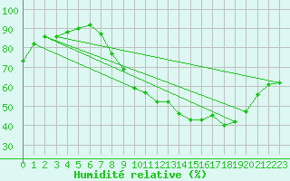 Courbe de l'humidit relative pour Herserange (54)