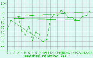 Courbe de l'humidit relative pour Bad Hersfeld