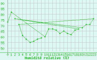 Courbe de l'humidit relative pour Bruxelles (Be)