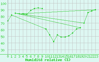 Courbe de l'humidit relative pour Bagnres-de-Luchon (31)