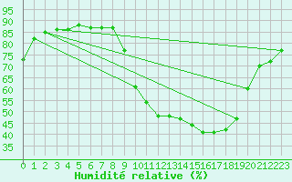 Courbe de l'humidit relative pour Lyon - Bron (69)