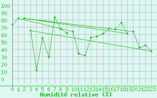 Courbe de l'humidit relative pour Crap Masegn