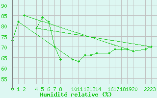 Courbe de l'humidit relative pour Porto Colom