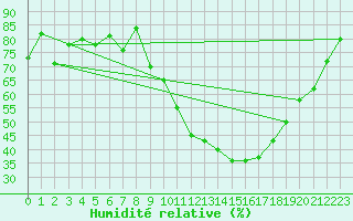 Courbe de l'humidit relative pour Montpellier (34)