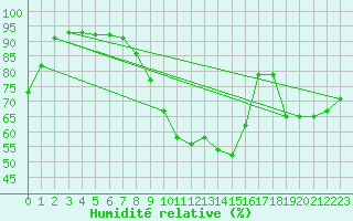 Courbe de l'humidit relative pour Mcon (71)
