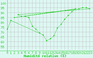 Courbe de l'humidit relative pour Chambry / Aix-Les-Bains (73)