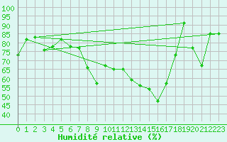 Courbe de l'humidit relative pour Aigle (Sw)