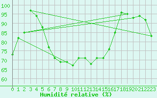 Courbe de l'humidit relative pour Marnitz