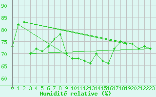 Courbe de l'humidit relative pour Hoherodskopf-Vogelsberg