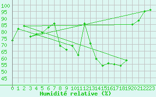Courbe de l'humidit relative pour Dole-Tavaux (39)