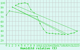 Courbe de l'humidit relative pour Doa Menca