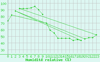 Courbe de l'humidit relative pour Grenoble/agglo Le Versoud (38)