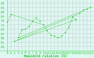 Courbe de l'humidit relative pour Manresa